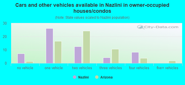 Cars and other vehicles available in Nazlini in owner-occupied houses/condos