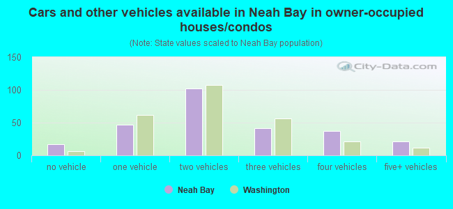 Cars and other vehicles available in Neah Bay in owner-occupied houses/condos