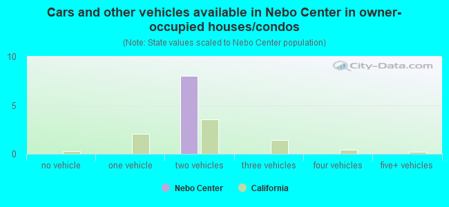 Cars and other vehicles available in Nebo Center in owner-occupied houses/condos