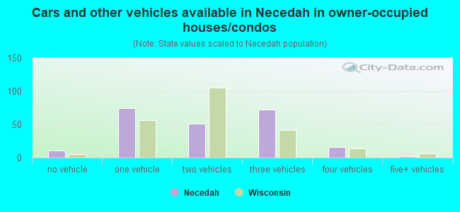 Cars and other vehicles available in Necedah in owner-occupied houses/condos