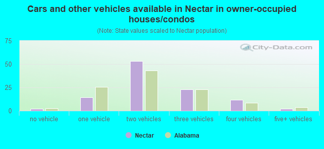 Cars and other vehicles available in Nectar in owner-occupied houses/condos