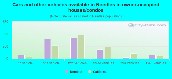 Cars and other vehicles available in Needles in owner-occupied houses/condos