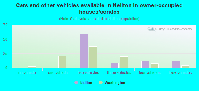 Cars and other vehicles available in Neilton in owner-occupied houses/condos