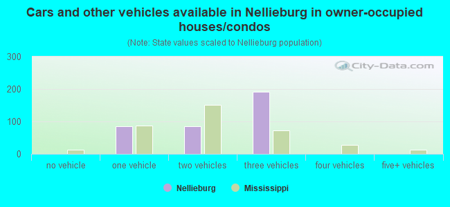 Cars and other vehicles available in Nellieburg in owner-occupied houses/condos