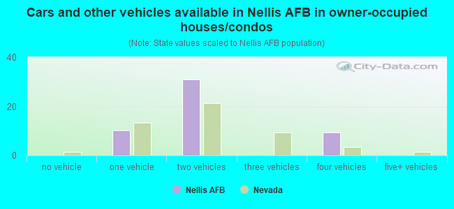 Cars and other vehicles available in Nellis AFB in owner-occupied houses/condos