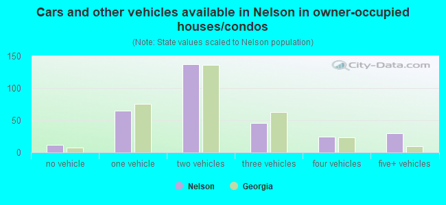 Cars and other vehicles available in Nelson in owner-occupied houses/condos