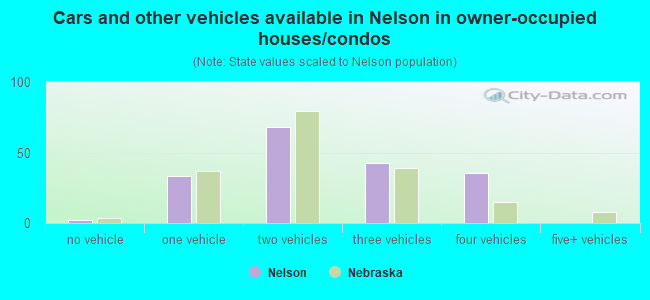 Cars and other vehicles available in Nelson in owner-occupied houses/condos