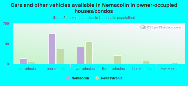 Cars and other vehicles available in Nemacolin in owner-occupied houses/condos