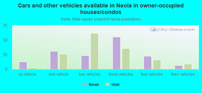 Cars and other vehicles available in Neola in owner-occupied houses/condos