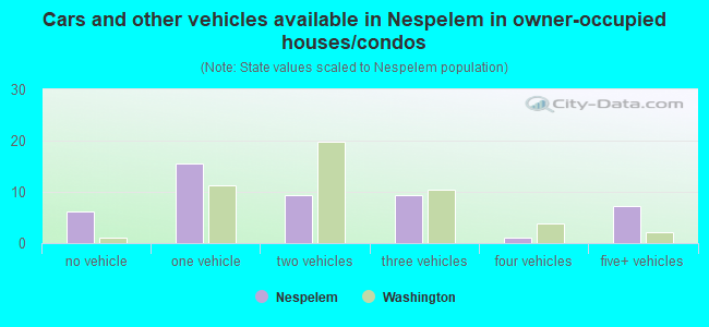 Cars and other vehicles available in Nespelem in owner-occupied houses/condos