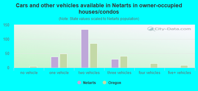 Cars and other vehicles available in Netarts in owner-occupied houses/condos