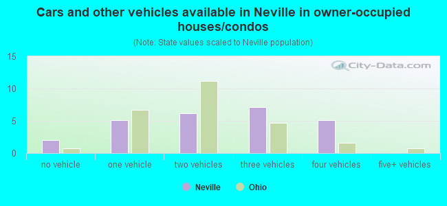 Cars and other vehicles available in Neville in owner-occupied houses/condos