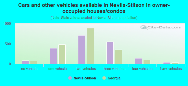 Cars and other vehicles available in Nevils-Stilson in owner-occupied houses/condos