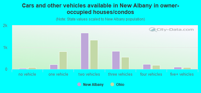 Cars and other vehicles available in New Albany in owner-occupied houses/condos