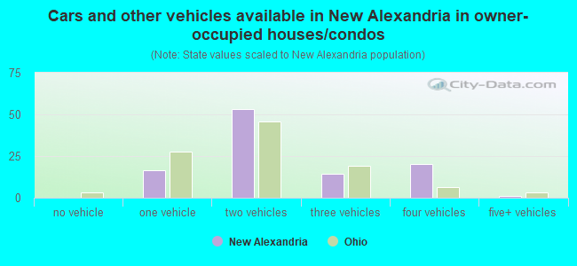Cars and other vehicles available in New Alexandria in owner-occupied houses/condos