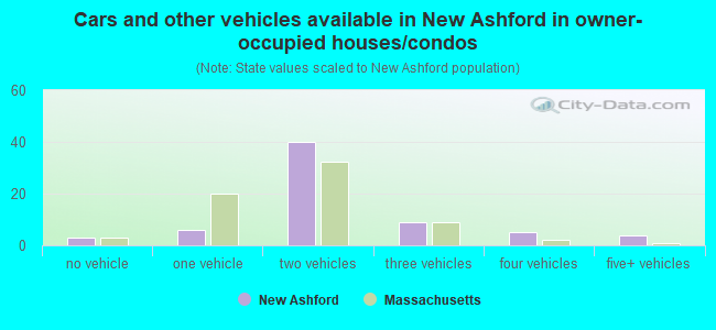 Cars and other vehicles available in New Ashford in owner-occupied houses/condos