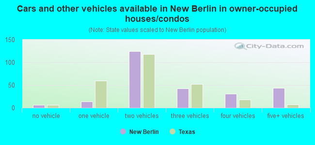 Cars and other vehicles available in New Berlin in owner-occupied houses/condos