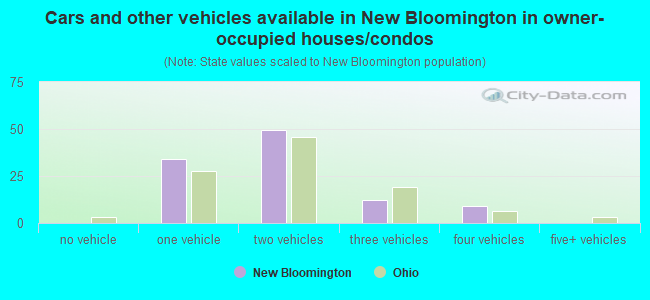 Cars and other vehicles available in New Bloomington in owner-occupied houses/condos