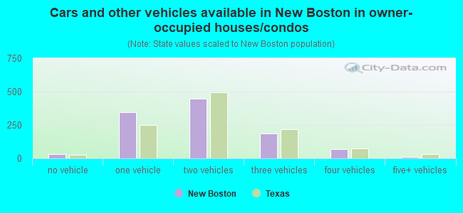 Cars and other vehicles available in New Boston in owner-occupied houses/condos