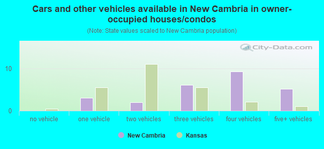 Cars and other vehicles available in New Cambria in owner-occupied houses/condos