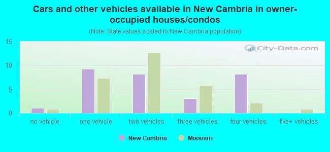 Cars and other vehicles available in New Cambria in owner-occupied houses/condos