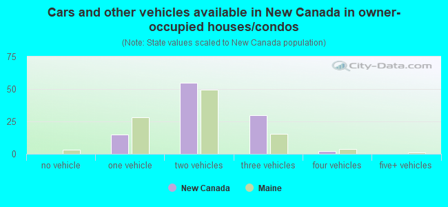 Cars and other vehicles available in New Canada in owner-occupied houses/condos