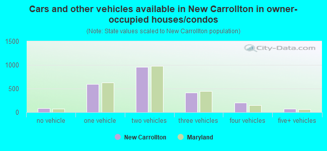 Cars and other vehicles available in New Carrollton in owner-occupied houses/condos