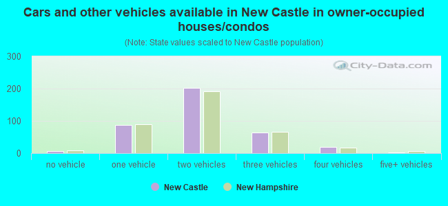 Cars and other vehicles available in New Castle in owner-occupied houses/condos