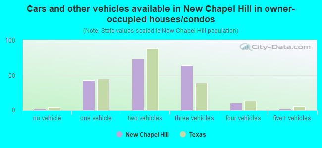 Cars and other vehicles available in New Chapel Hill in owner-occupied houses/condos