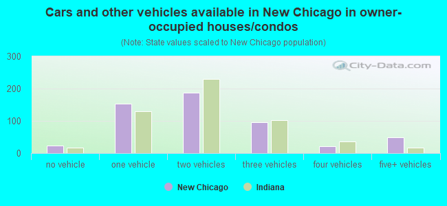 Cars and other vehicles available in New Chicago in owner-occupied houses/condos