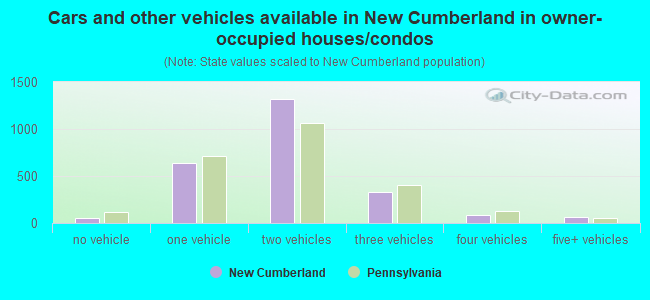 Cars and other vehicles available in New Cumberland in owner-occupied houses/condos