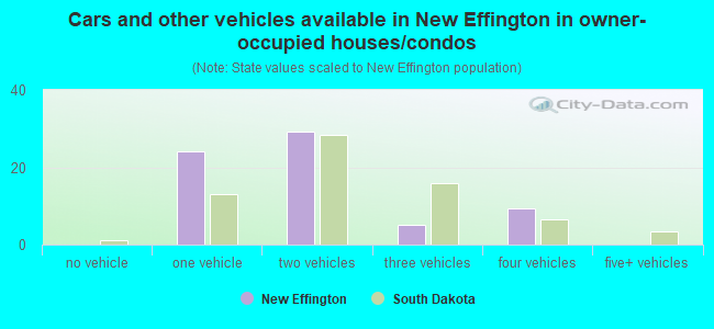 Cars and other vehicles available in New Effington in owner-occupied houses/condos