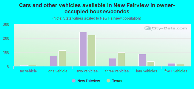 Cars and other vehicles available in New Fairview in owner-occupied houses/condos