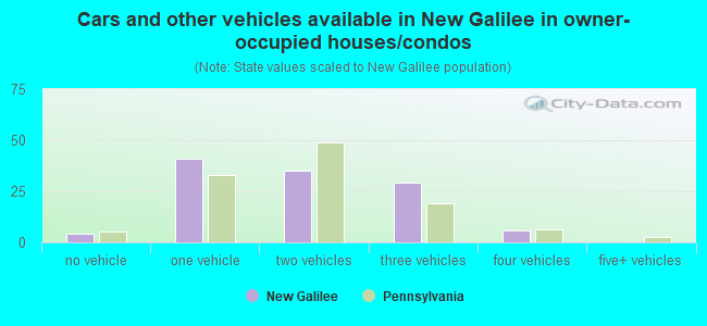 Cars and other vehicles available in New Galilee in owner-occupied houses/condos