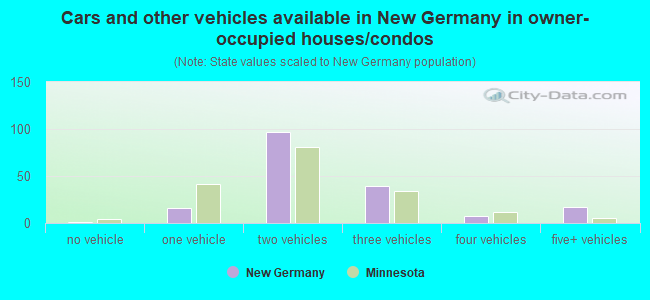 Cars and other vehicles available in New Germany in owner-occupied houses/condos