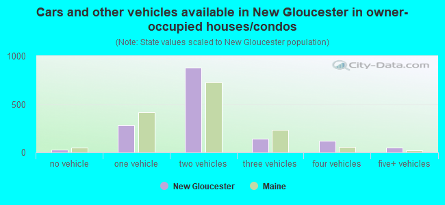 Cars and other vehicles available in New Gloucester in owner-occupied houses/condos