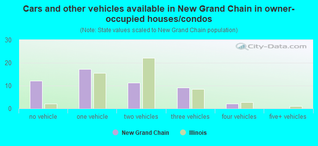 Cars and other vehicles available in New Grand Chain in owner-occupied houses/condos
