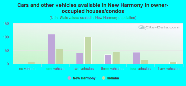 Cars and other vehicles available in New Harmony in owner-occupied houses/condos