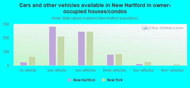 Cars and other vehicles available in New Hartford in owner-occupied houses/condos