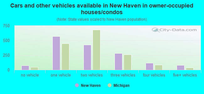 Cars and other vehicles available in New Haven in owner-occupied houses/condos