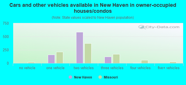 Cars and other vehicles available in New Haven in owner-occupied houses/condos