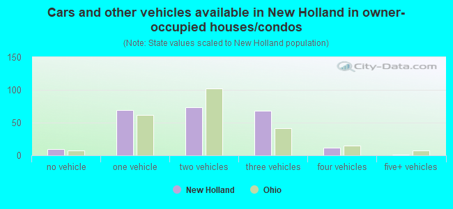 Cars and other vehicles available in New Holland in owner-occupied houses/condos