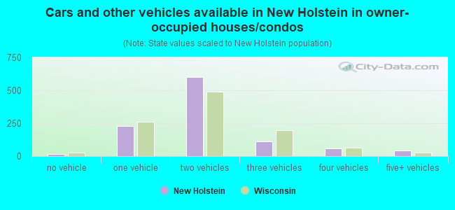 Cars and other vehicles available in New Holstein in owner-occupied houses/condos