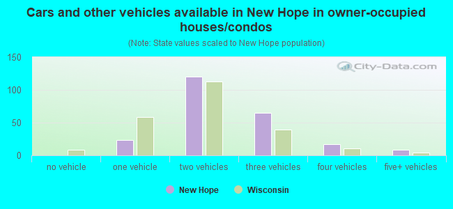 Cars and other vehicles available in New Hope in owner-occupied houses/condos