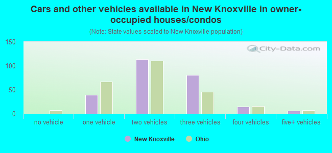 Cars and other vehicles available in New Knoxville in owner-occupied houses/condos