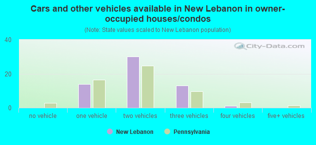 Cars and other vehicles available in New Lebanon in owner-occupied houses/condos