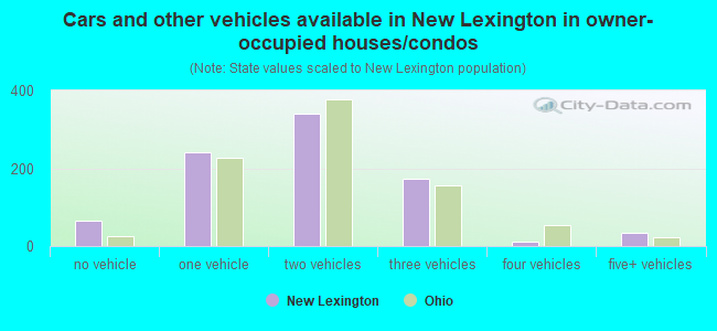 Cars and other vehicles available in New Lexington in owner-occupied houses/condos