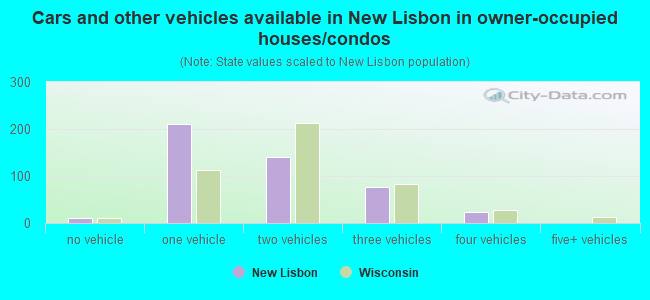 Cars and other vehicles available in New Lisbon in owner-occupied houses/condos