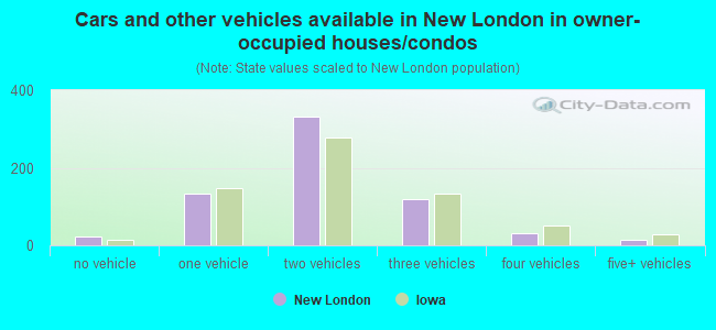 Cars and other vehicles available in New London in owner-occupied houses/condos