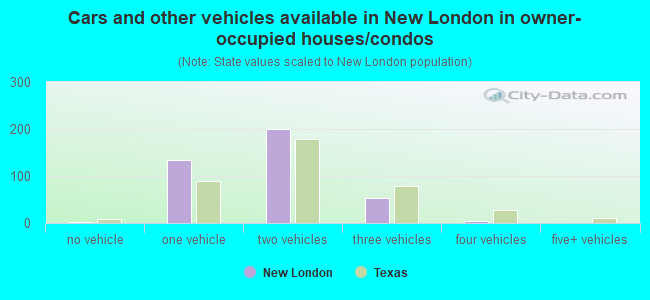 Cars and other vehicles available in New London in owner-occupied houses/condos